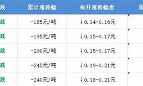 昭通今日油价调整最新消息_昭通今日油价