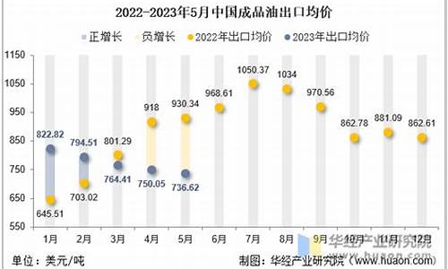 2022年5月成品油价格_五月份成品油调价时间