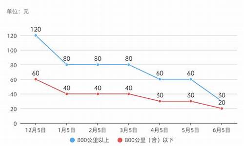 油价什么时候下调_油价什么时候下调到6元