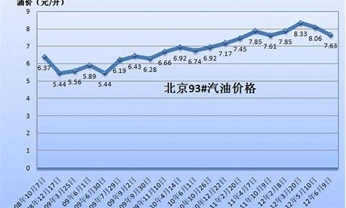 国内近十年汽油价一览表_国内近十年油价一览表最新