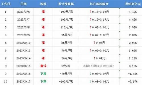 今晚油价下调吗_今晚油价下调吗0号柴油