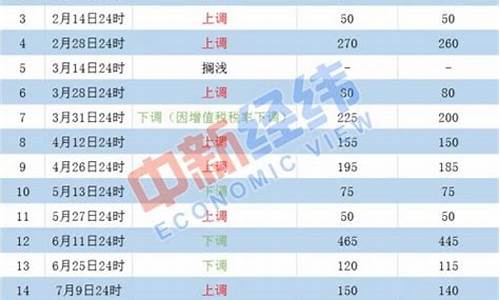 本轮油价调整最新消息_本轮油价