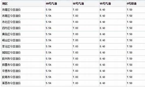 今日青岛市油价_青岛今日油价公众号怎么不更新