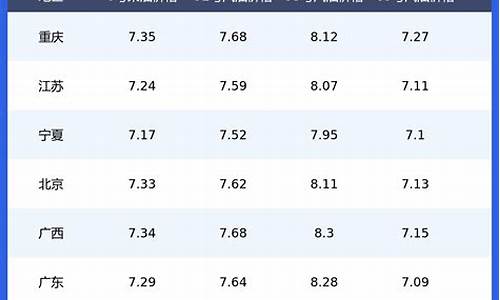 今日全国各地油价一览表_今日全国各地油价一览表最新