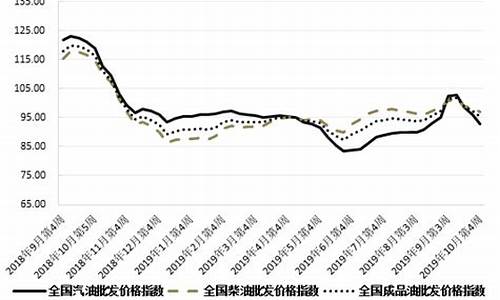 今日成品油价格走势_今日成品油价格指数表