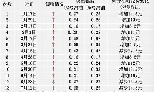 国际成品油价格最新行情_国际成品油价