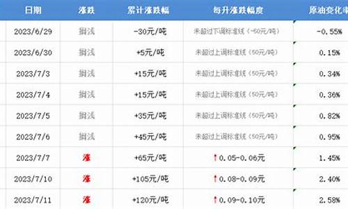 最新消息!今晚24时!油价要变了_今晚24点油价又要涨了