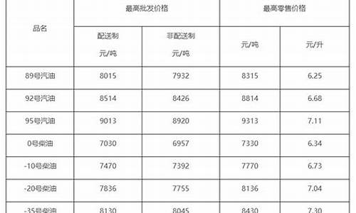 北京最新柴油价格走势_北京最新柴油价格