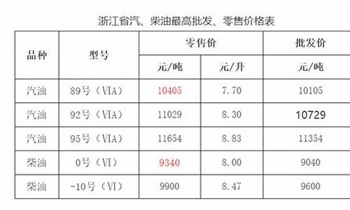 浙江省成品油价格按机制下调_浙江省成品油价格按机制