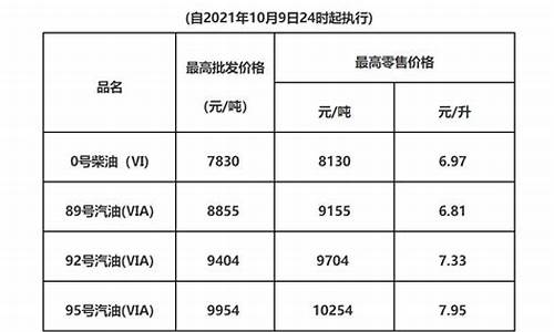 广东油价调整最新消息95号最新消息查询_广东油价调整最新消息