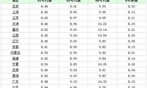 广元98号汽油_广元油价95号油今天