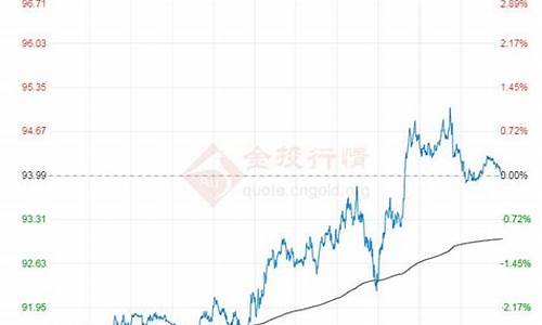 国际石油价格走势最新消息图_国际石油价格走势最新消息