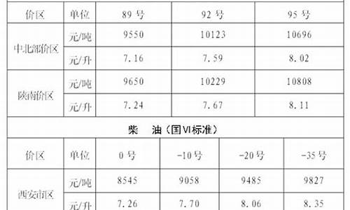 西安油价最新行情_西安油价走势图