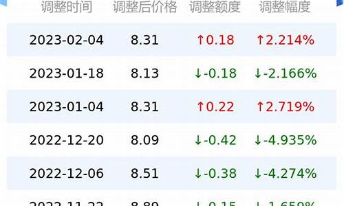 庆阳今日油价查询_庆阳油价调整最新消息