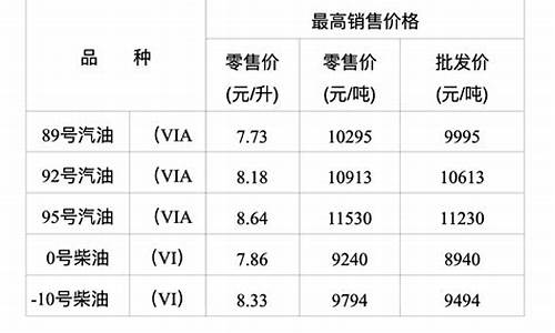 重庆油价调整时间_重庆油价上调了吗