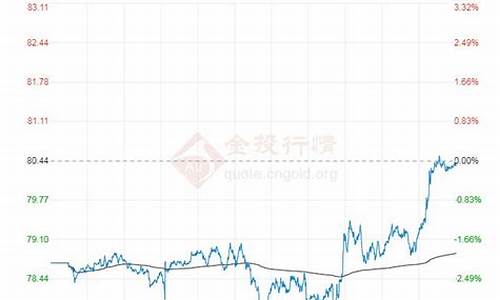 国际布伦特油价今日行情最新_布伦特国际实时原油价格走势图