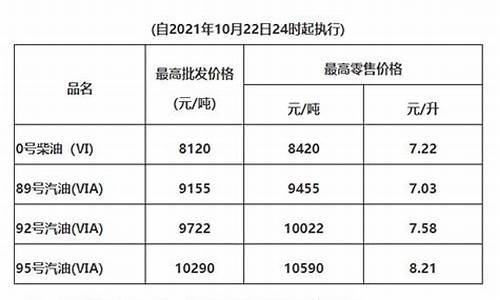 广东省成品油消费量_广东省成品油价格最新消息