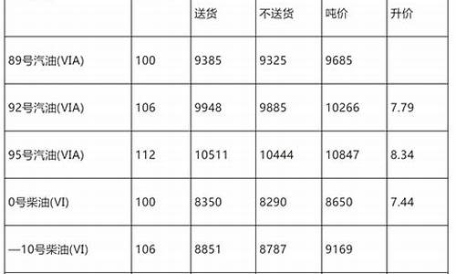 油价最新价格公布油价上涨了吗今天_油价最新价格公布油价上涨了